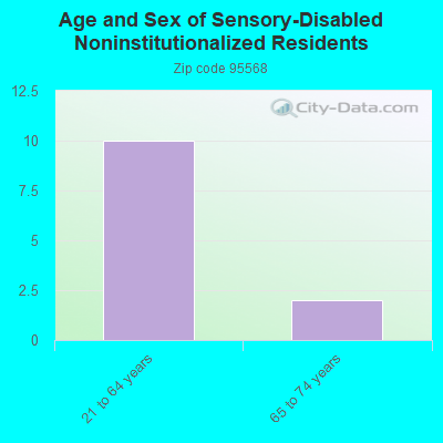 Age and Sex of Sensory-Disabled Noninstitutionalized Residents