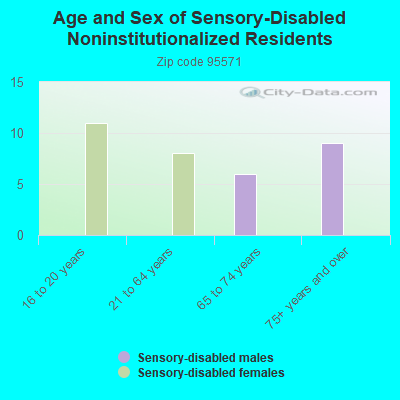 Age and Sex of Sensory-Disabled Noninstitutionalized Residents