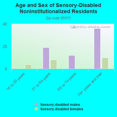 Age and Sex of Sensory-Disabled Noninstitutionalized Residents