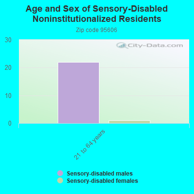 Age and Sex of Sensory-Disabled Noninstitutionalized Residents