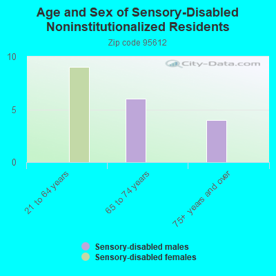 Age and Sex of Sensory-Disabled Noninstitutionalized Residents