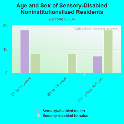 Age and Sex of Sensory-Disabled Noninstitutionalized Residents