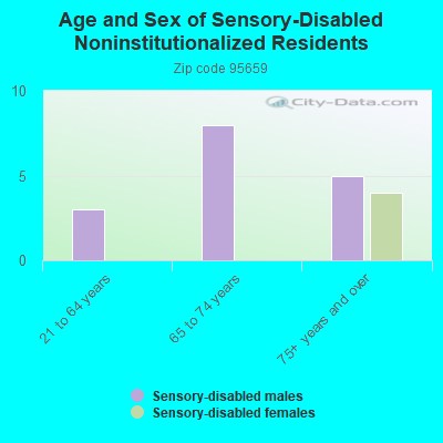 Age and Sex of Sensory-Disabled Noninstitutionalized Residents