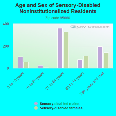 Age and Sex of Sensory-Disabled Noninstitutionalized Residents