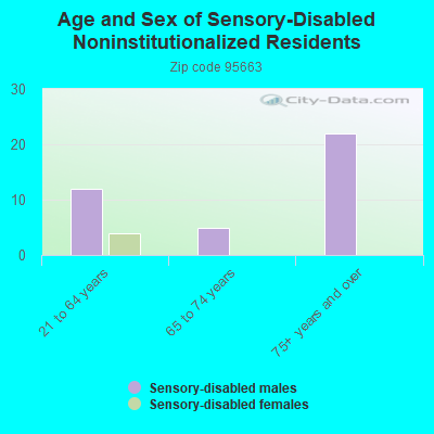 Age and Sex of Sensory-Disabled Noninstitutionalized Residents