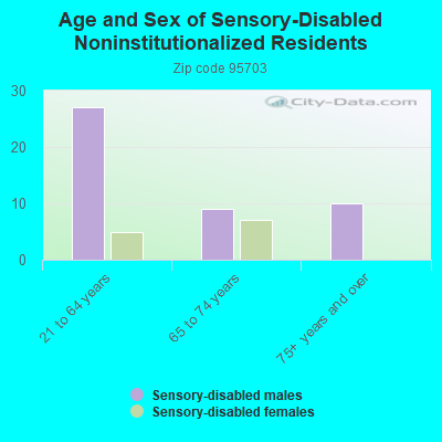 Age and Sex of Sensory-Disabled Noninstitutionalized Residents