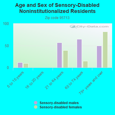 Age and Sex of Sensory-Disabled Noninstitutionalized Residents