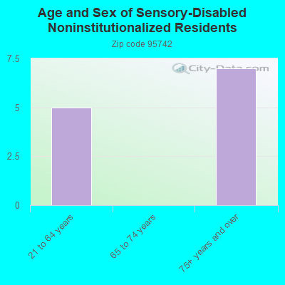 Age and Sex of Sensory-Disabled Noninstitutionalized Residents