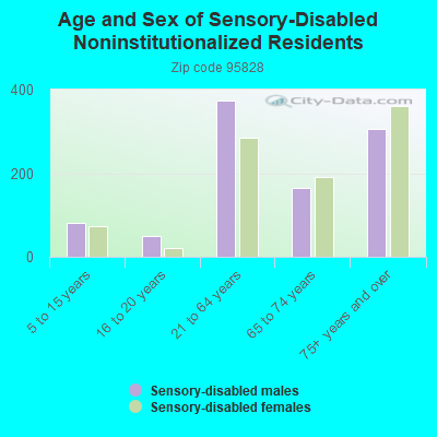 Age and Sex of Sensory-Disabled Noninstitutionalized Residents