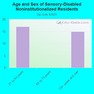 Age and Sex of Sensory-Disabled Noninstitutionalized Residents