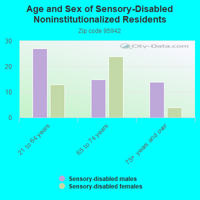 Age and Sex of Sensory-Disabled Noninstitutionalized Residents