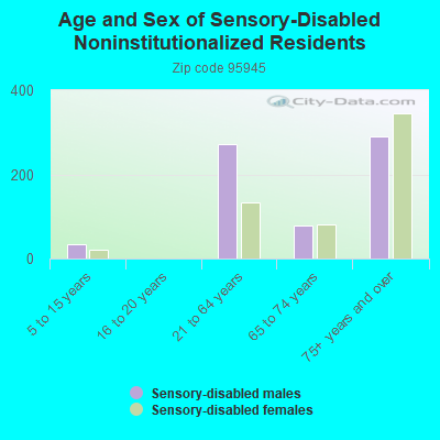 Age and Sex of Sensory-Disabled Noninstitutionalized Residents