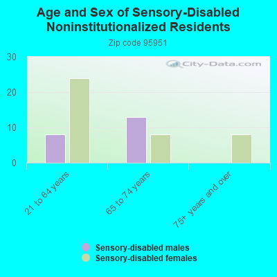 Age and Sex of Sensory-Disabled Noninstitutionalized Residents