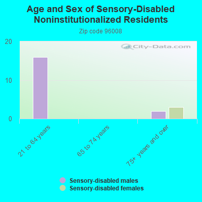 Age and Sex of Sensory-Disabled Noninstitutionalized Residents