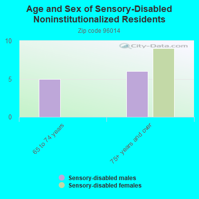 Age and Sex of Sensory-Disabled Noninstitutionalized Residents