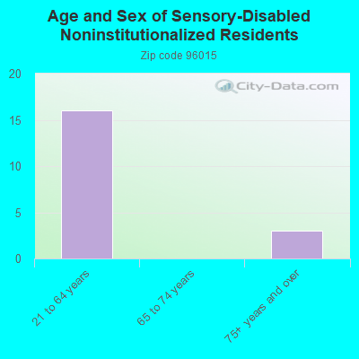 Age and Sex of Sensory-Disabled Noninstitutionalized Residents