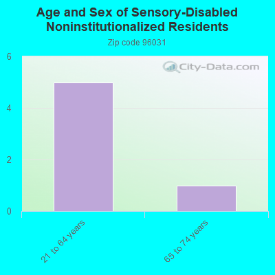 Age and Sex of Sensory-Disabled Noninstitutionalized Residents