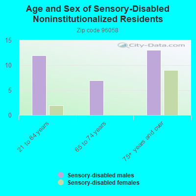 Age and Sex of Sensory-Disabled Noninstitutionalized Residents