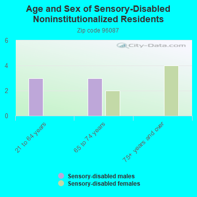 Age and Sex of Sensory-Disabled Noninstitutionalized Residents