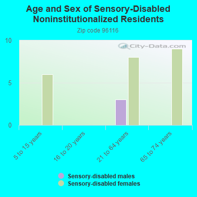 Age and Sex of Sensory-Disabled Noninstitutionalized Residents