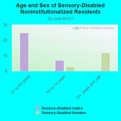 Age and Sex of Sensory-Disabled Noninstitutionalized Residents