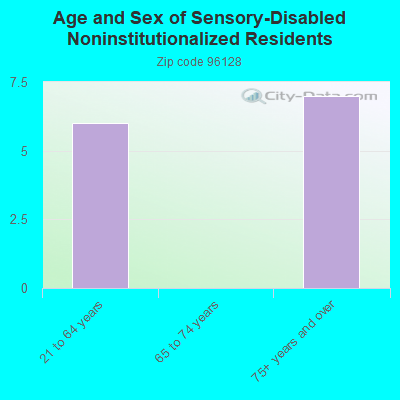 Age and Sex of Sensory-Disabled Noninstitutionalized Residents