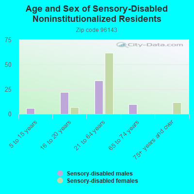 Age and Sex of Sensory-Disabled Noninstitutionalized Residents