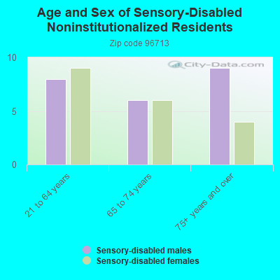 Age and Sex of Sensory-Disabled Noninstitutionalized Residents