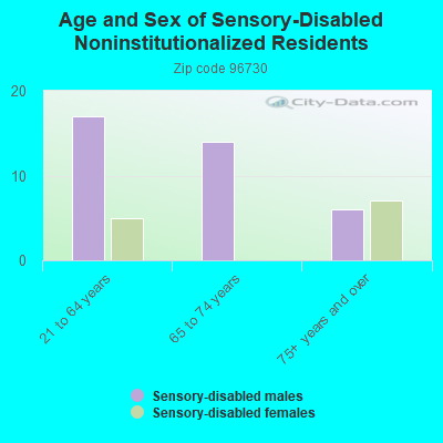 Age and Sex of Sensory-Disabled Noninstitutionalized Residents