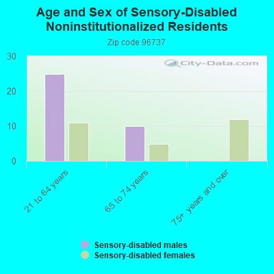 Age and Sex of Sensory-Disabled Noninstitutionalized Residents