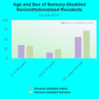 Age and Sex of Sensory-Disabled Noninstitutionalized Residents