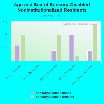 Age and Sex of Sensory-Disabled Noninstitutionalized Residents