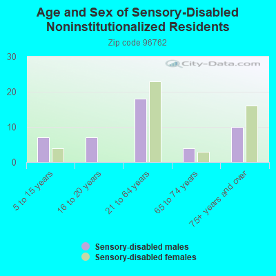 Age and Sex of Sensory-Disabled Noninstitutionalized Residents