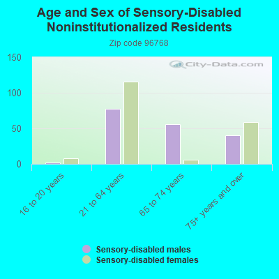 Age and Sex of Sensory-Disabled Noninstitutionalized Residents