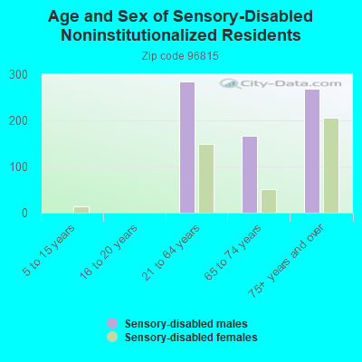 Age and Sex of Sensory-Disabled Noninstitutionalized Residents