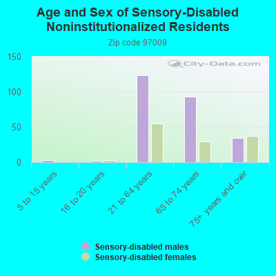 Age and Sex of Sensory-Disabled Noninstitutionalized Residents