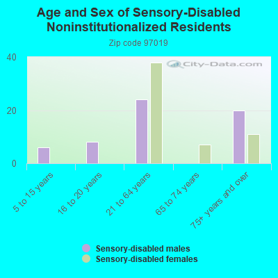 Age and Sex of Sensory-Disabled Noninstitutionalized Residents