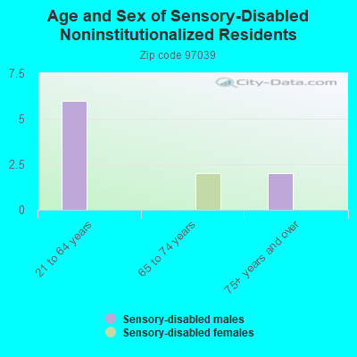 Age and Sex of Sensory-Disabled Noninstitutionalized Residents