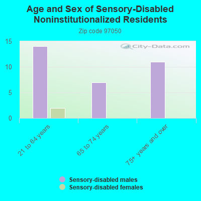 Age and Sex of Sensory-Disabled Noninstitutionalized Residents