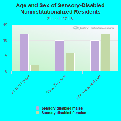 Age and Sex of Sensory-Disabled Noninstitutionalized Residents