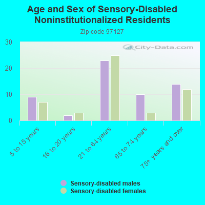 Age and Sex of Sensory-Disabled Noninstitutionalized Residents