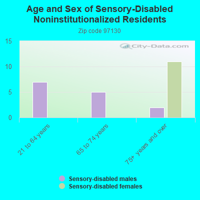 Age and Sex of Sensory-Disabled Noninstitutionalized Residents