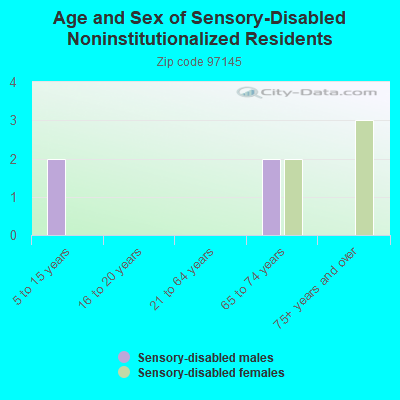 Age and Sex of Sensory-Disabled Noninstitutionalized Residents