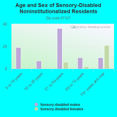 Age and Sex of Sensory-Disabled Noninstitutionalized Residents