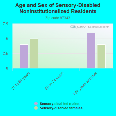 Age and Sex of Sensory-Disabled Noninstitutionalized Residents