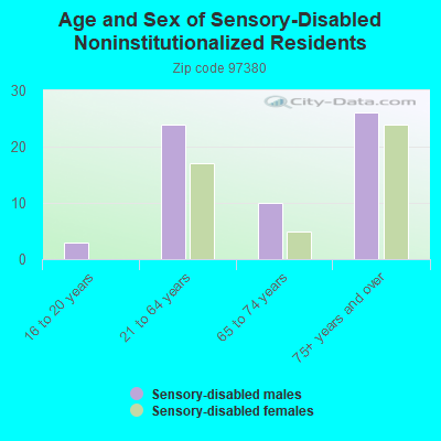 Age and Sex of Sensory-Disabled Noninstitutionalized Residents