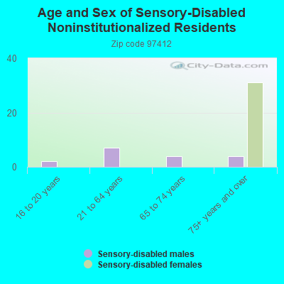 Age and Sex of Sensory-Disabled Noninstitutionalized Residents