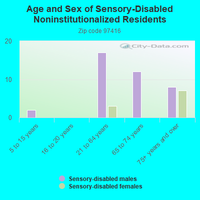 Age and Sex of Sensory-Disabled Noninstitutionalized Residents