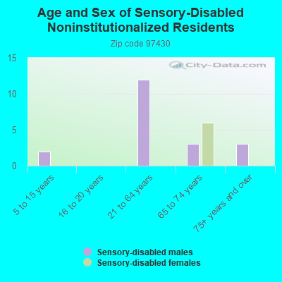 Age and Sex of Sensory-Disabled Noninstitutionalized Residents