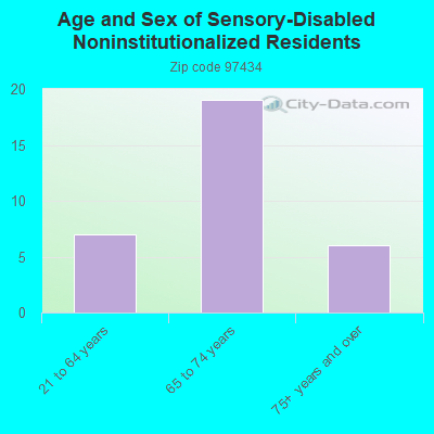 Age and Sex of Sensory-Disabled Noninstitutionalized Residents